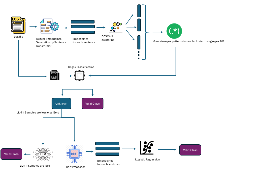 Hybrid log classification pipeline: Sentence Transformer embeddings and DBSCAN clustering generate regex rules; unmatched logs go to BERT + Logistic Regression or to an LLM